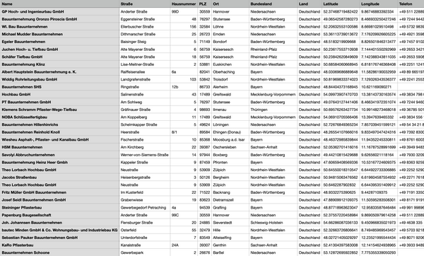 Bauunternehmen Deutschland – B2B Adressdatenbank | 11.004 Einträge