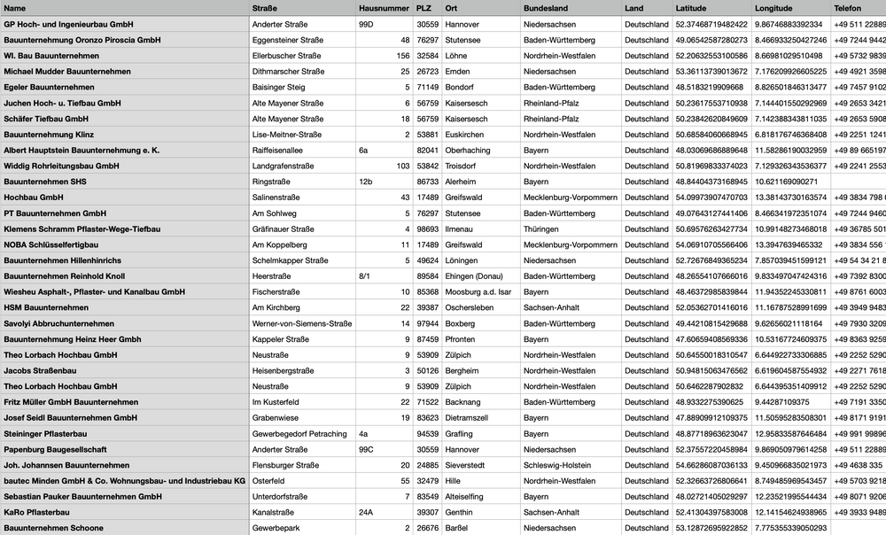 Bauunternehmen Deutschland – B2B Adressdatenbank | 11.004 Einträge
