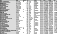 Bauunternehmen Deutschland – B2B Adressdatenbank | 11.004 Einträge